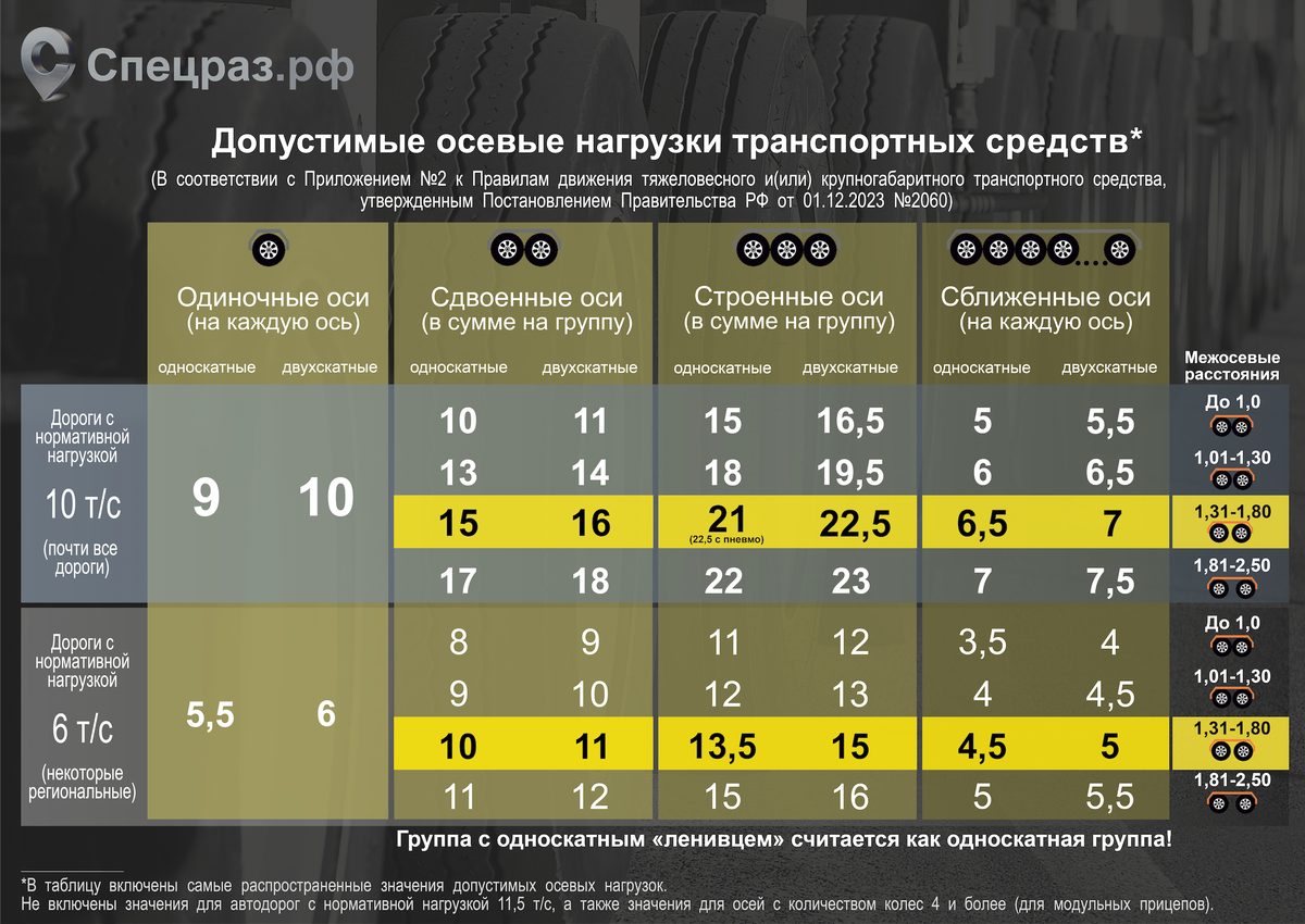 Схема допустимых осевых нагрузок по постановлению Правительства РФ № 2060