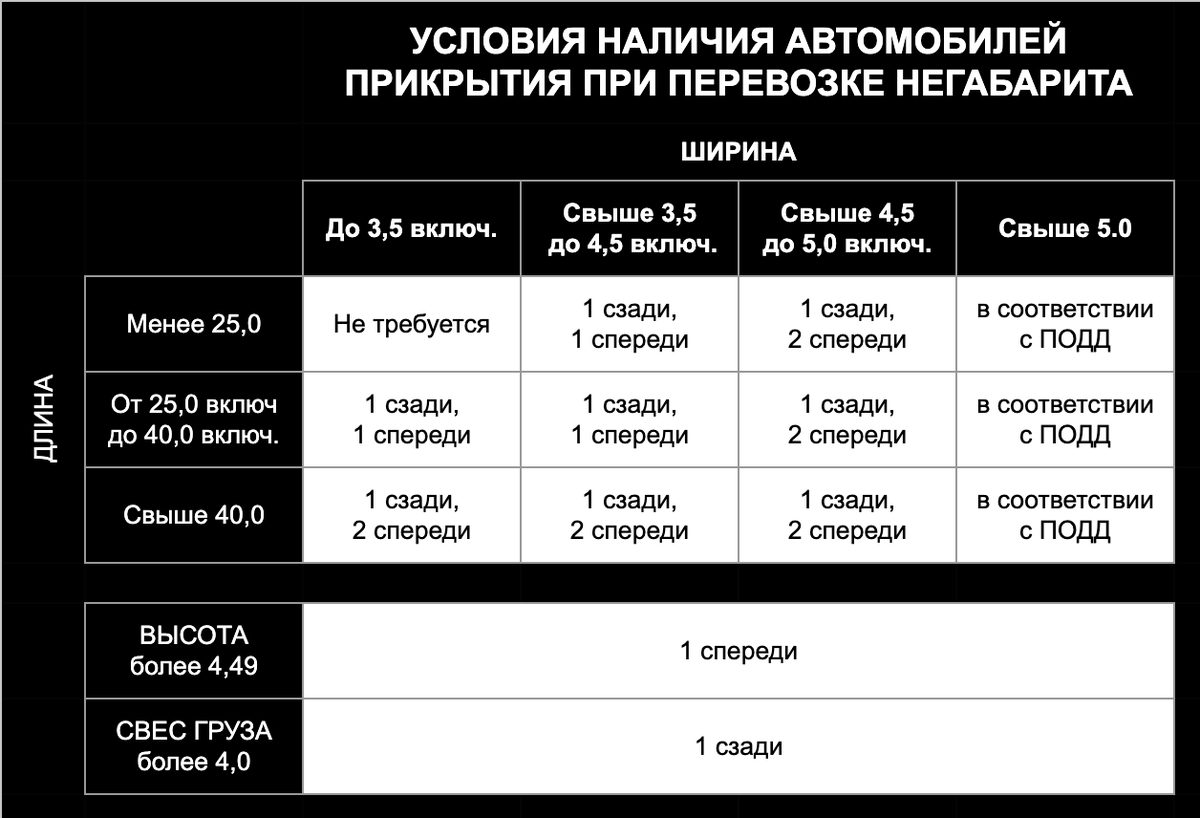Таблица: число автомобилей прикрытия (спереди и сзади) по ширине и длине автопоезда, высоте более 4,49 м и свесу более 4,0 м
