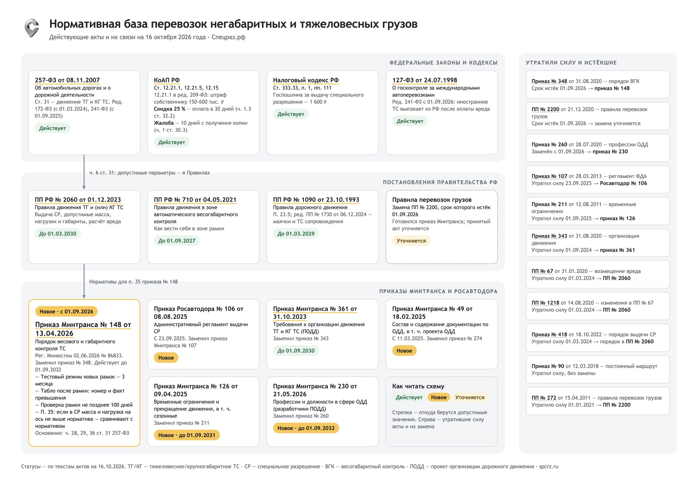 Схема «Нормативная база перевозок негабаритных и тяжеловесных грузов» на 16 октября 2026 года: законы, постановления Правительства, приказы Минтранса и Росавтодора, справа — утратившие силу акты и их замена