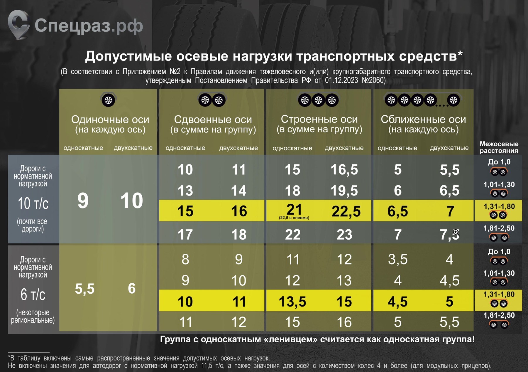 Инфографика Спецраз.рф «Допустимые осевые нагрузки транспортных средств» по Приложению № 2 к Правилам, ПП РФ № 2060